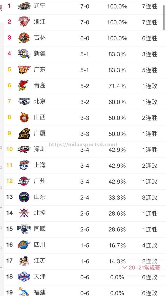 米兰体育-巴西完成三连胜，位列CBA最新排名前五