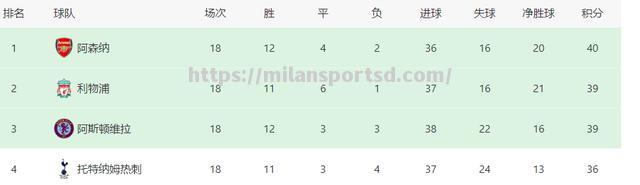 米兰体育-利物浦客场惜败伯恩利，英超积分榜再次紧缩