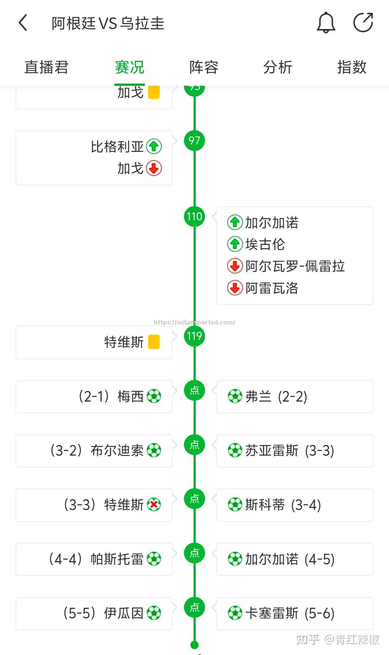 梅西再次破门，攀升射手榜领先优势